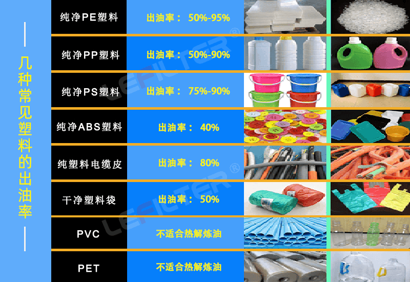 廢舊塑料出油率怎么樣？什么塑料出油多？