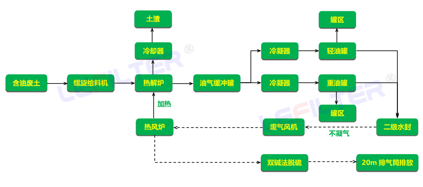 含油硅藻土裂解煉油工藝流程