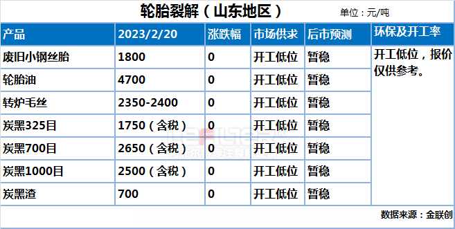 輪胎煉油廠(chǎng)收益