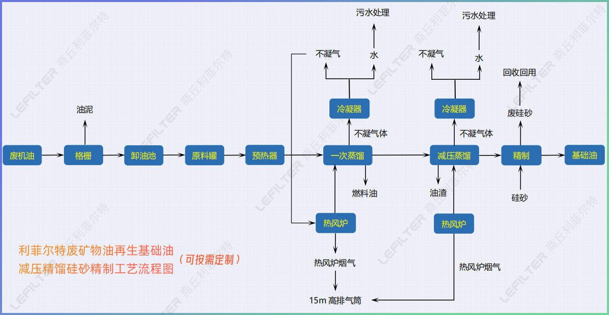 廢礦物油回收再生燃料油，基礎(chǔ)油減壓精餾硅砂精制工藝介紹